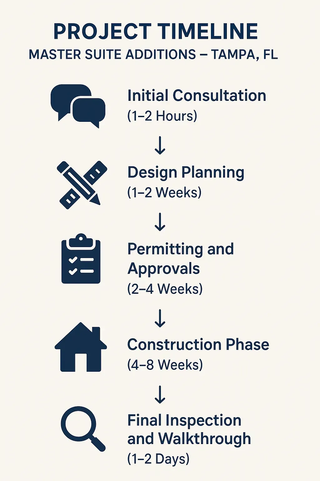 Infographic showing a five-step project timeline for Master Suite Additions in Tampa FL from consultation to final inspection.
