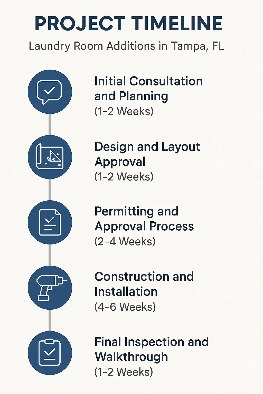 Infographic showing five-step project timeline for laundry room additions in Tampa FL with clear visuals and minimal text.