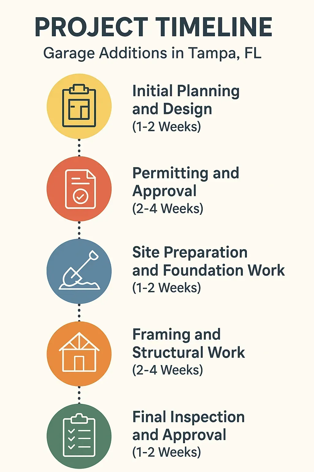 Infographic showing a five-step timeline for garage additions in Tampa, including planning, permitting, site prep, framing, and inspection.