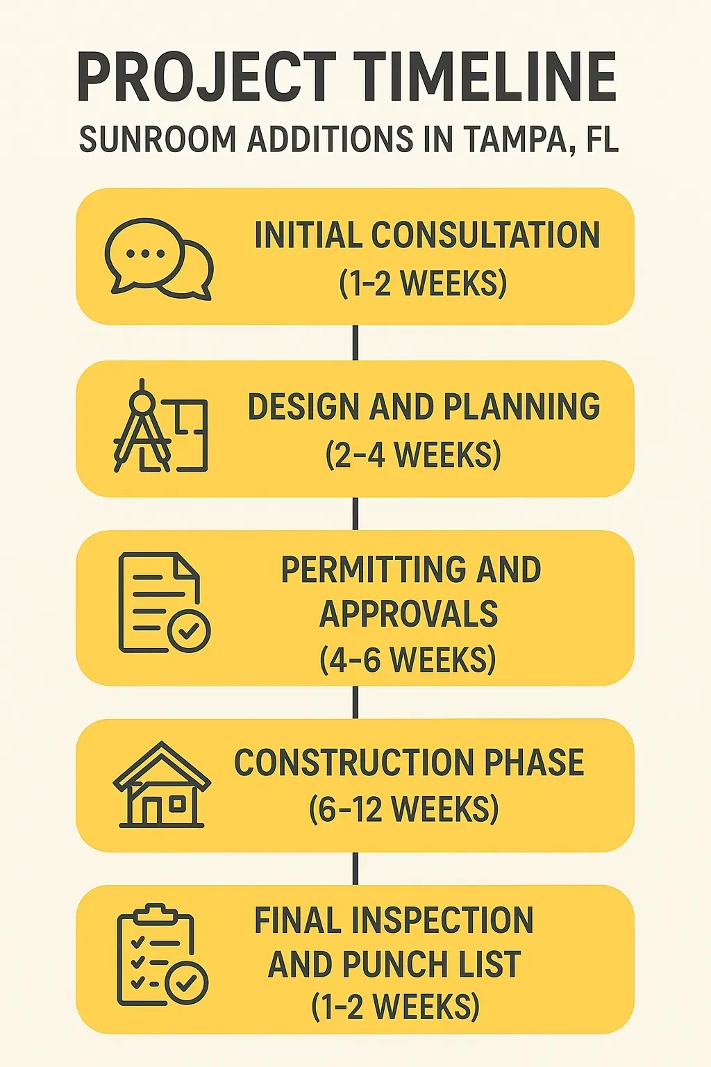 Infographic outlining the five-step timeline for Sunroom Additions in Tampa, showcasing each phase clearly and professionally.