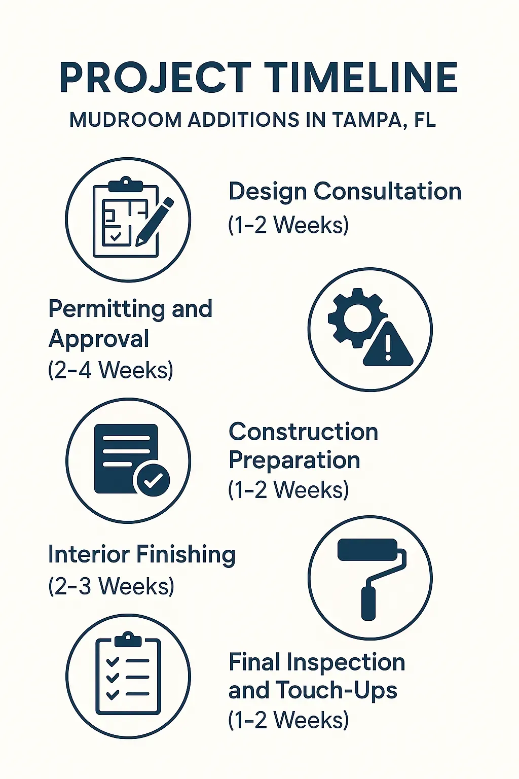 Infographic detailing a five-step project timeline for Mudroom Additions in Tampa FL showing design to final inspection.