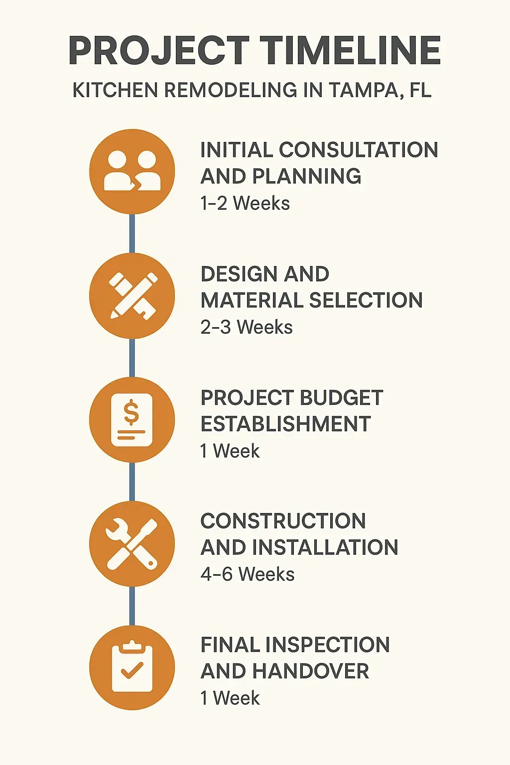 Infographic illustrating a five-step kitchen remodeling timeline: consultation, design, budgeting, construction, inspection.