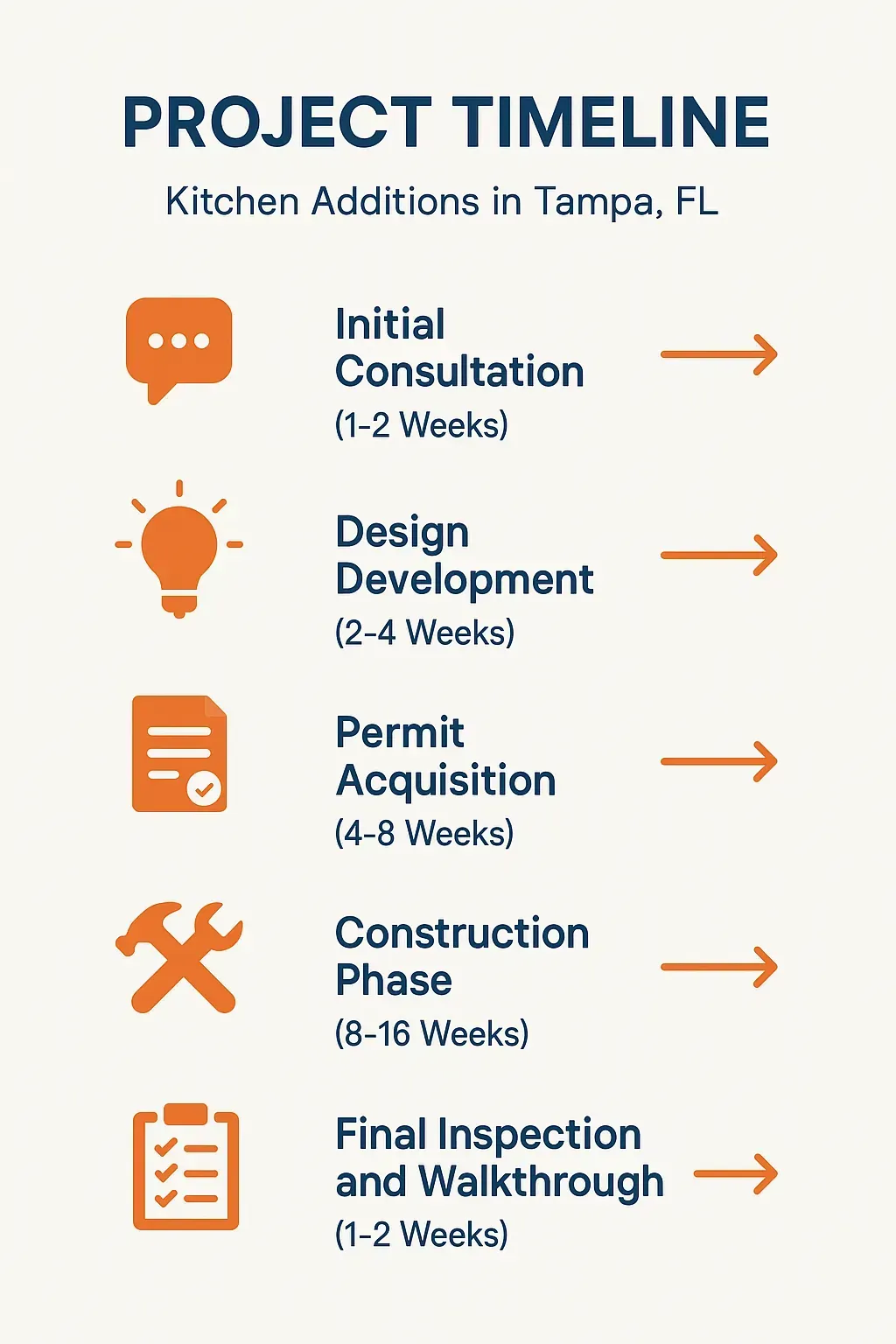 Infographic showing Kitchen Additions project timeline in Tampa with five steps from consultation to final inspection.