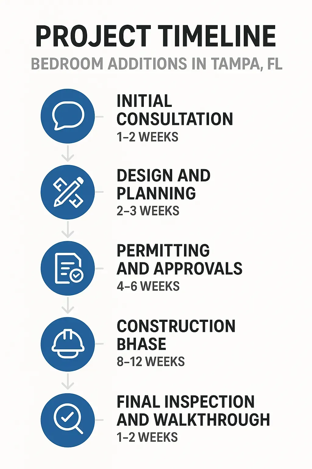 Infographic showing a five-step timeline for bedroom additions in Tampa with consultation, design, permitting, construction, and inspection.