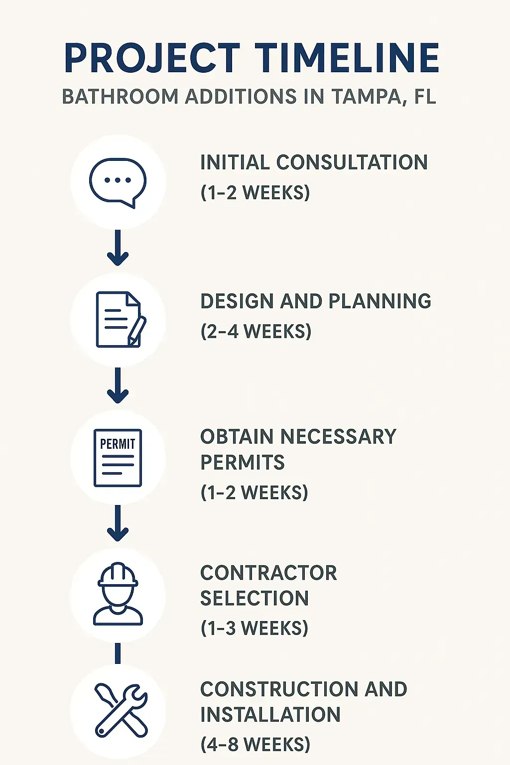 Infographic illustrating a five-step project timeline for bathroom additions in Tampa FL with clear visuals and minimal text.