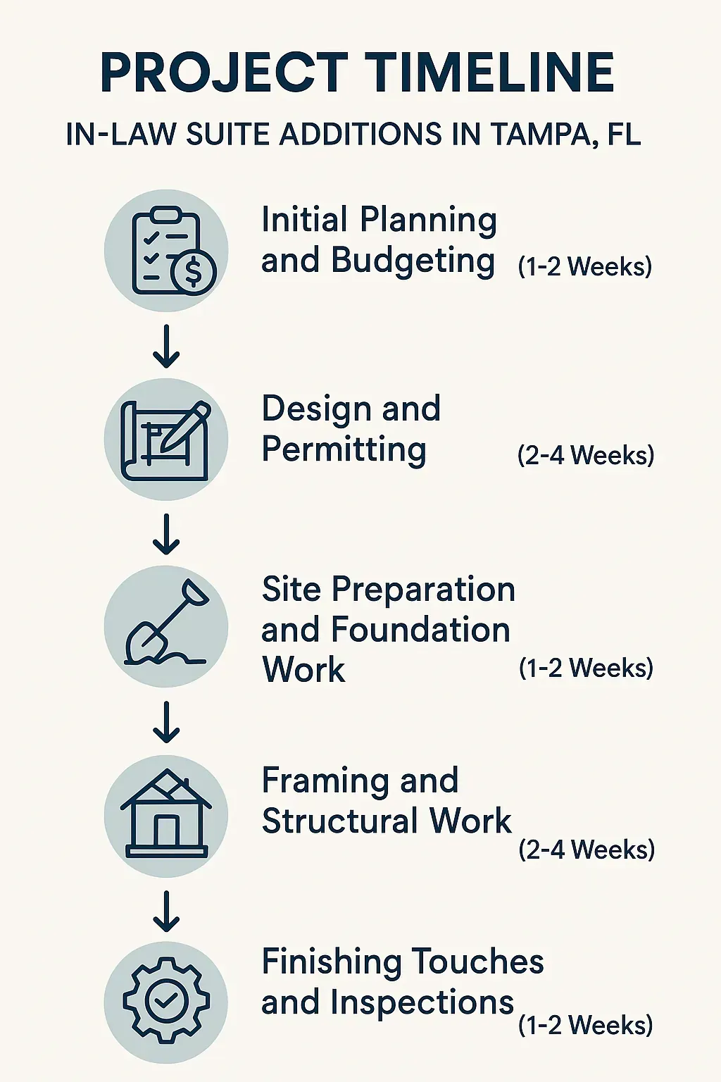 Infographic showing a five-step timeline for In-Law Suite Additions in Tampa FL including planning, design, site prep, framing, and finishing.