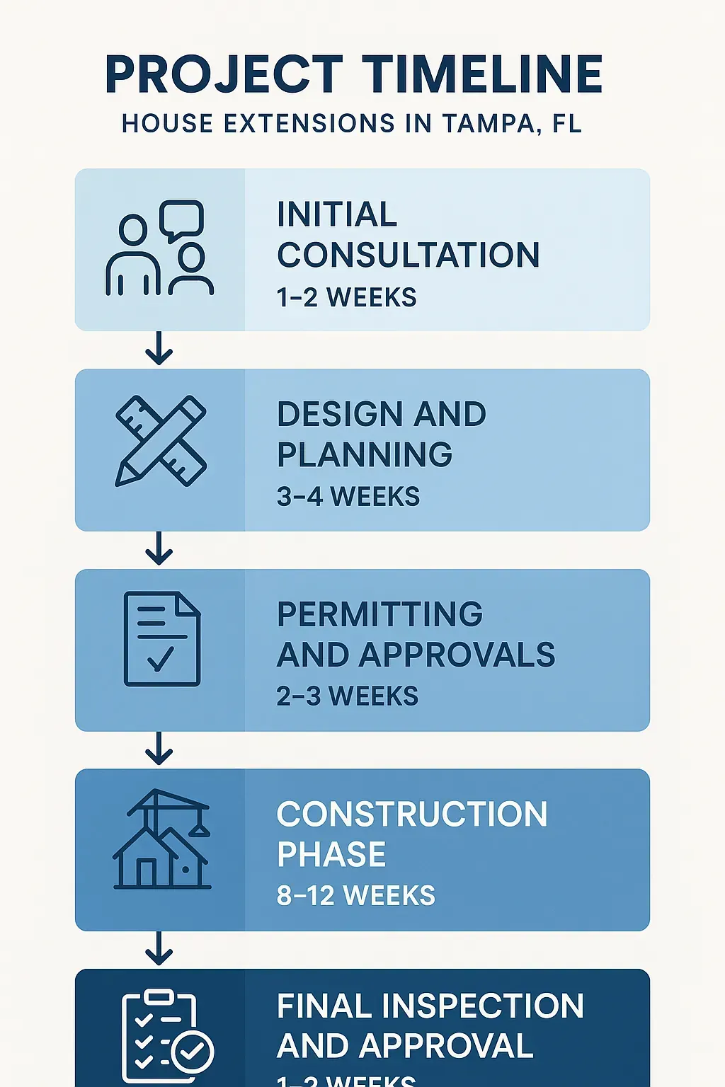 Infographic showcasing a five-step project timeline for house extensions in Tampa FL, highlighting key phases and durations.