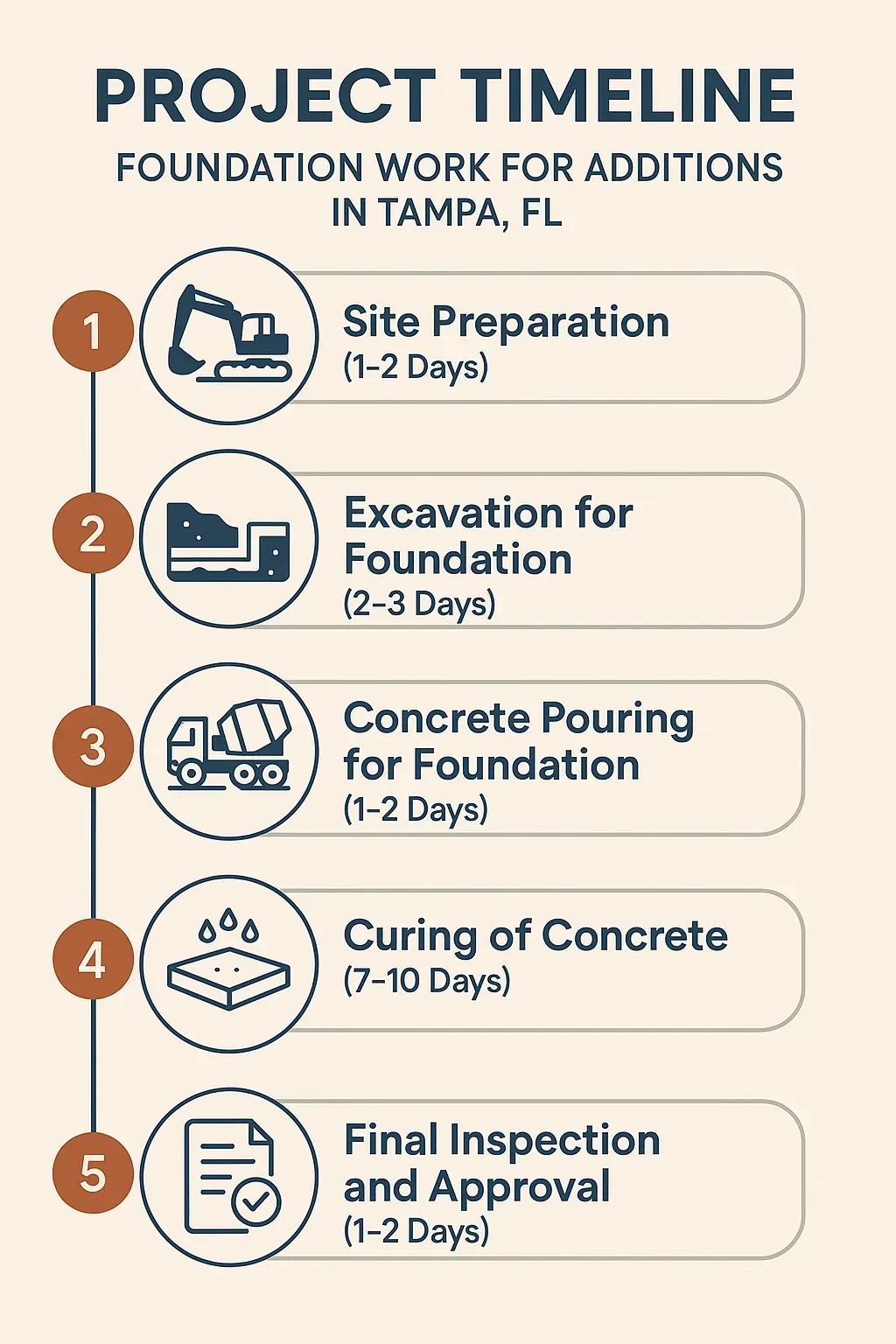Infographic showing the five-step project timeline for foundation work in Tampa, FL from site prep to final inspection.