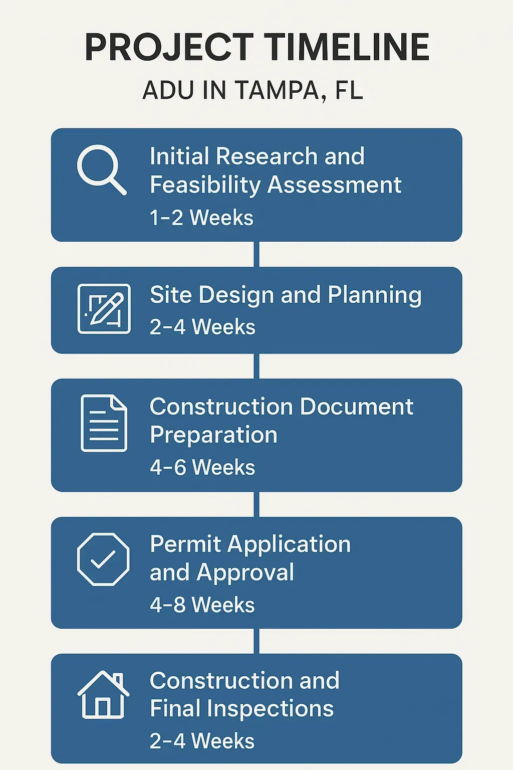 Infographic visually detailing five-step project timeline for ADU construction in Tampa FL with professional design elements