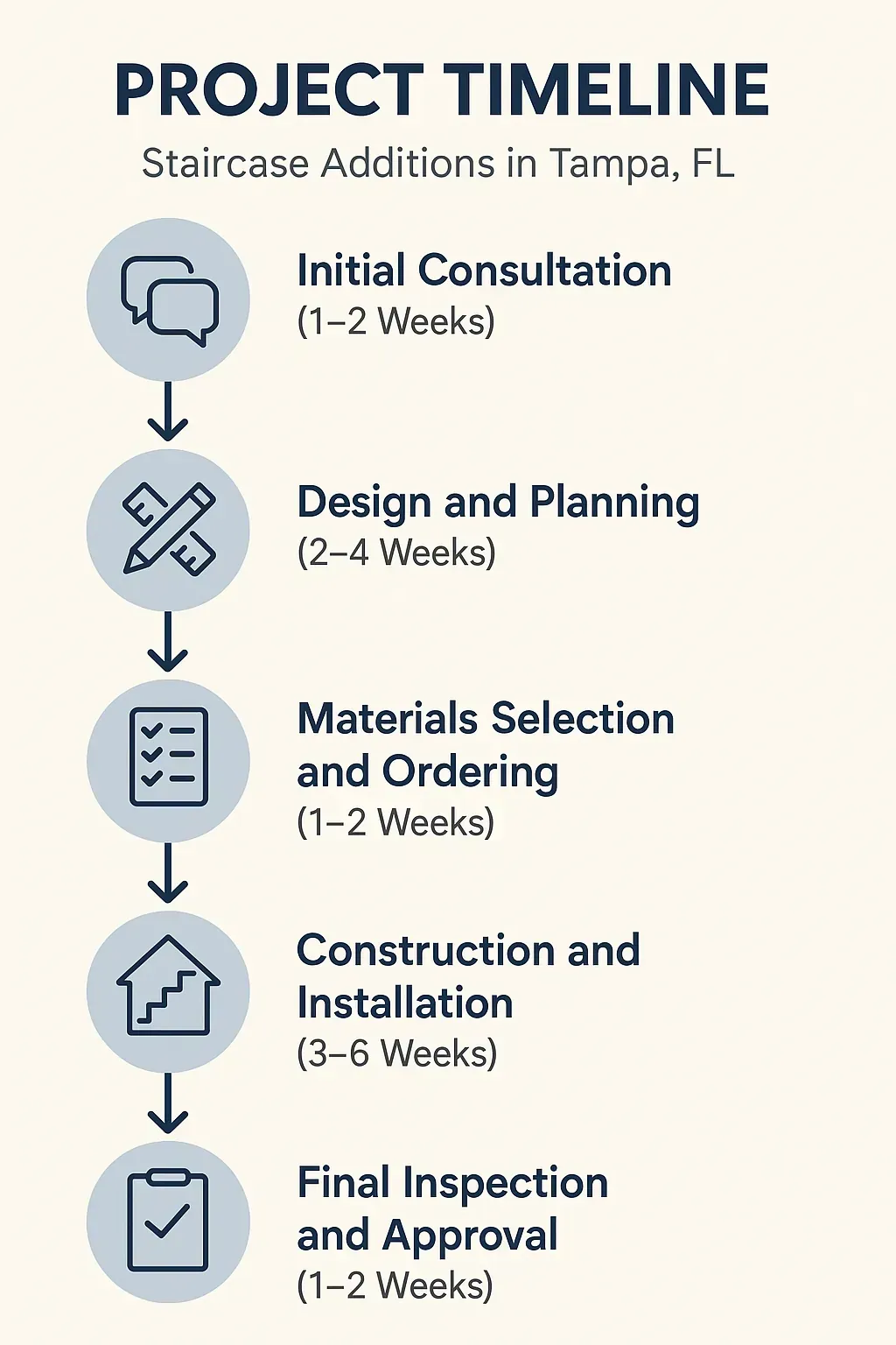 Infographic depicting a five-step project timeline for staircase additions in Tampa FL detailing consultation to final approval.