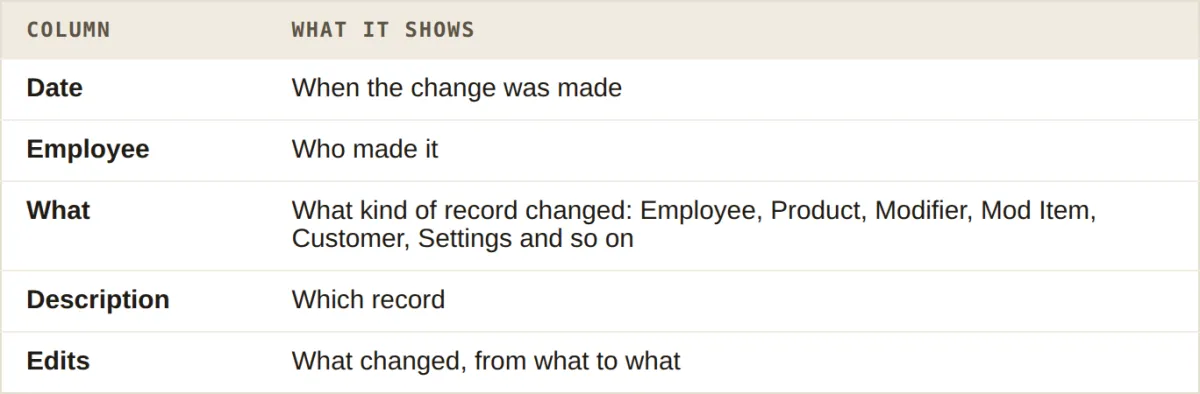 The five Audit Trail columns, Date, Employee, What, Description and Edits, and what each one shows
