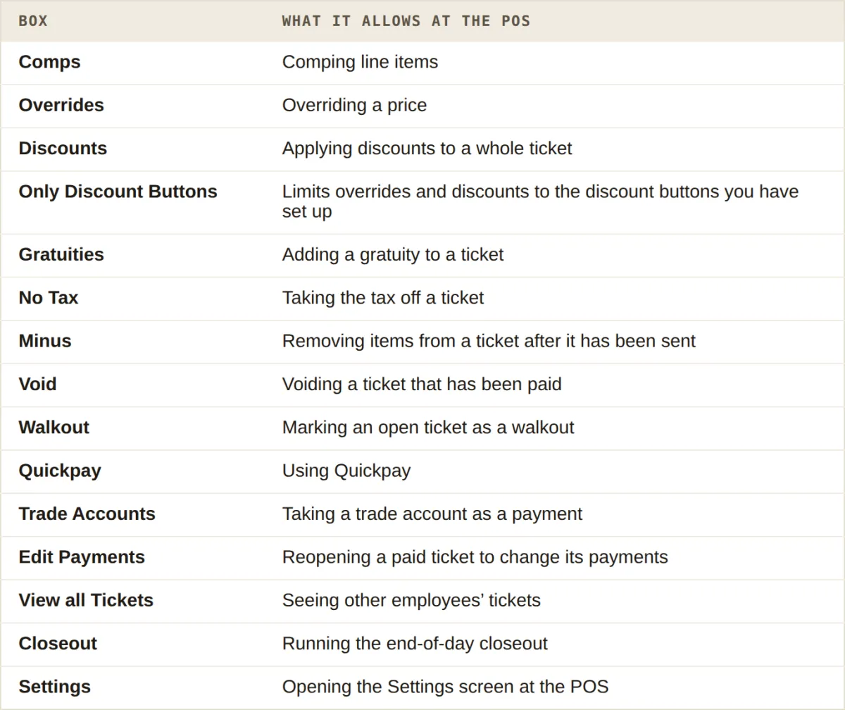 The fifteen User Permissions boxes, from Comps to Settings, and what each one allows at the POS