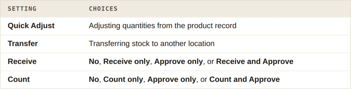The four Inventory Permissions settings, Quick Adjust, Transfer, Receive and Count, and the choices for each
