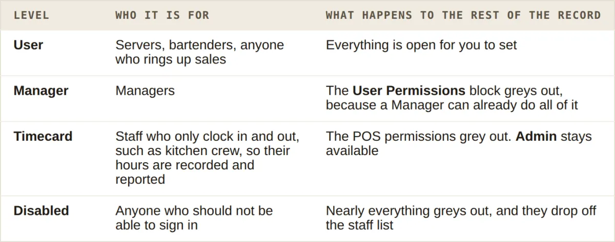 The four login levels, User, Manager, Timecard and Disabled: who each is for and what each does to the rest of the record
