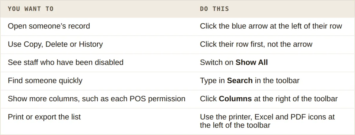 Quick reference: how to open a record, use Copy, Delete or History, see disabled staff, search, show more columns, and print or export the list