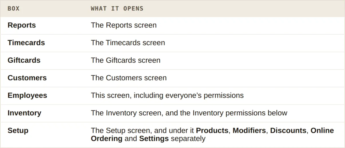 The Admin Permissions boxes, Reports, Timecards, Giftcards, Customers, Employees, Inventory and Setup, and which screen each one opens