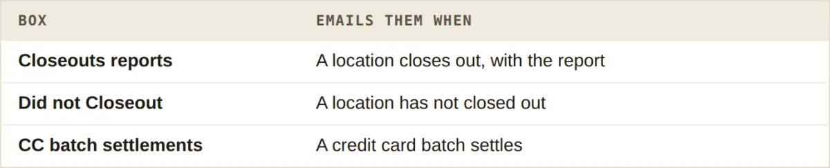 The three email notification boxes, Closeouts reports, Did not Closeout and CC batch settlements, and when each one sends an email