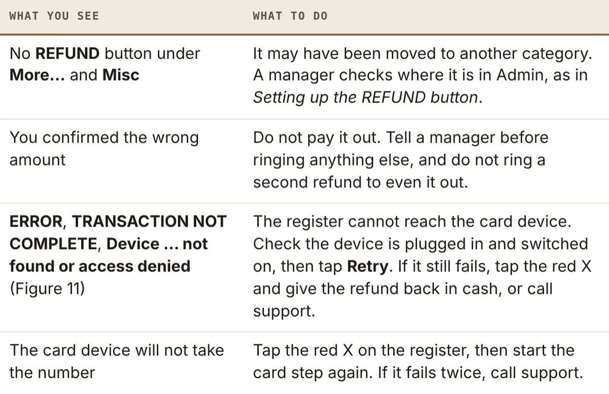 Troubleshooting a refund: no REFUND button, the wrong amount confirmed, the card device error, and the card device not taking the number, with what to do for each