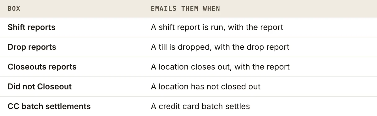 The five email notification boxes, Shift reports, Drop reports, Closeouts reports, Did not Closeout and CC batch settlements, and when each one sends an email