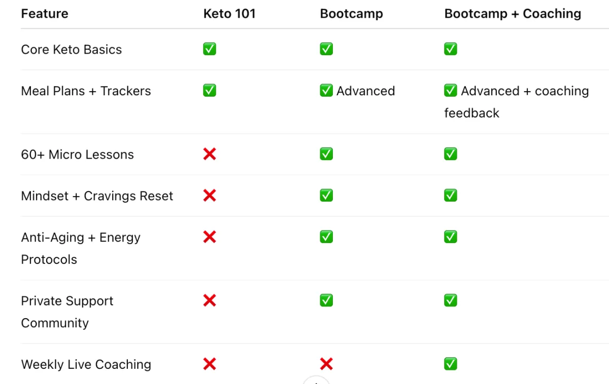 Keto 101 Quick Start Bootcamp, Coaching