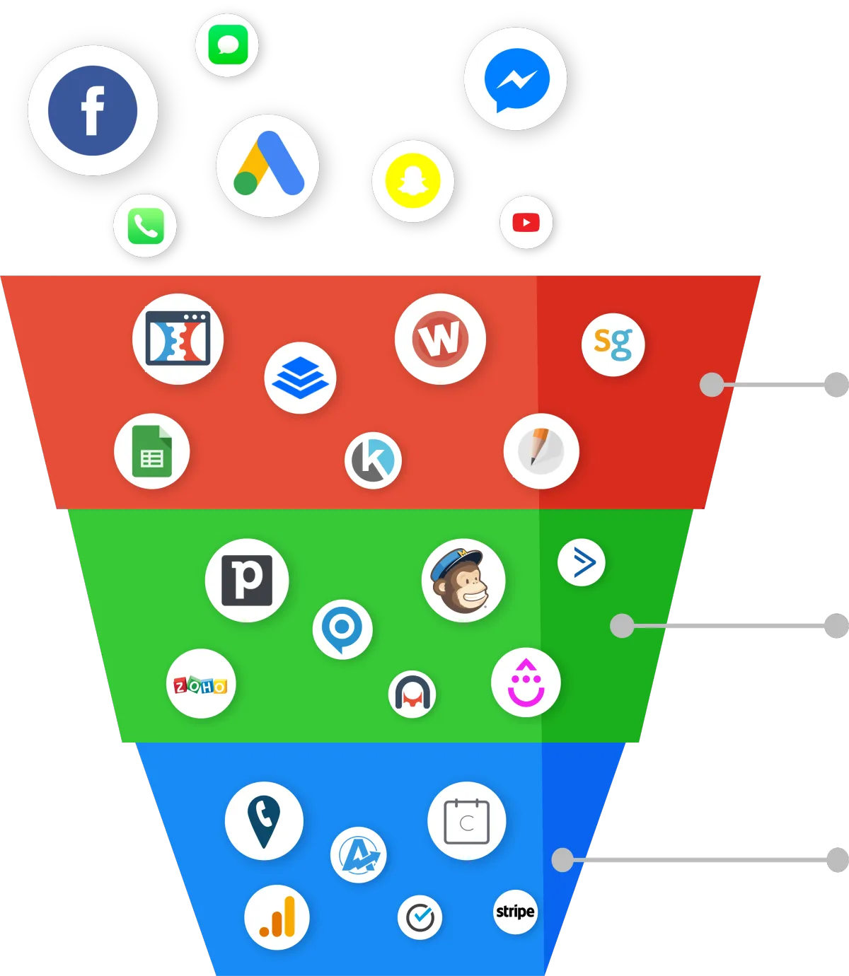 A funnel with three sections (red, green, blue from top to bottom). In each section there are white circles with brand logos inside each white circle.