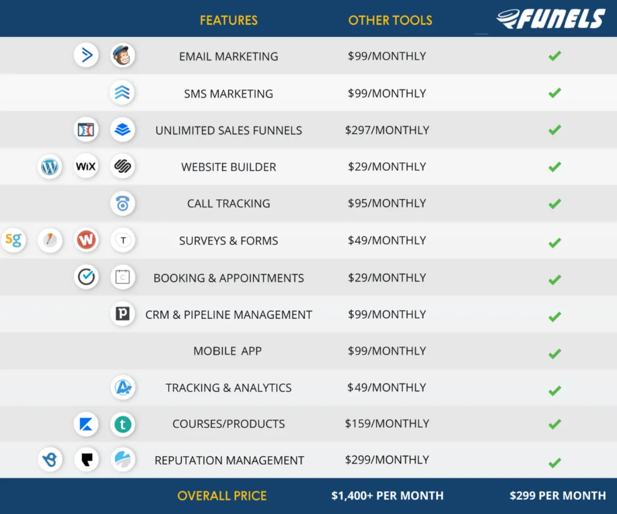 Image of the features included in the Funels top subscription and displays a savings of over $1100 per month.