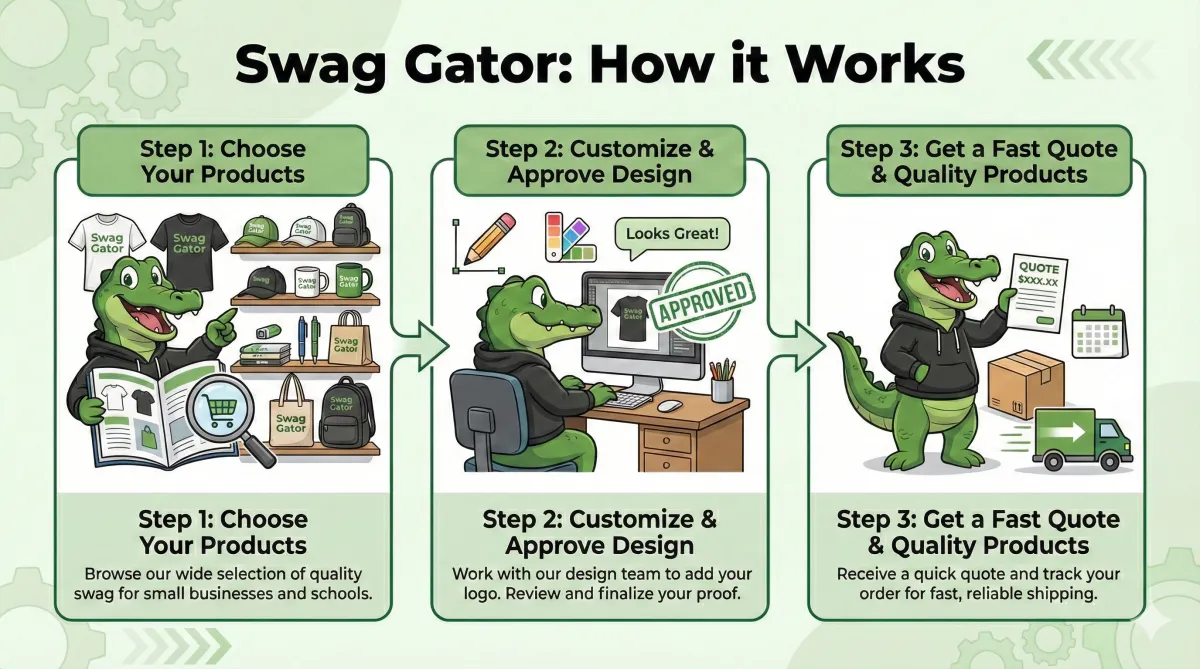 How It Works: Step 1: Choose Your Products, Step 2: Customize and Approve Design, and Step 3: Get a Fast Quote & Quality Products