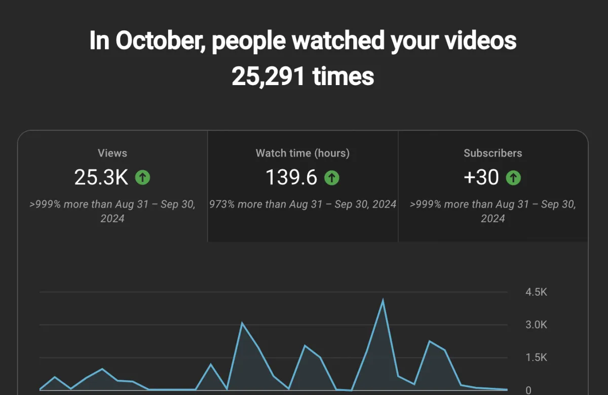 YouTube Analytics: 25,291 Views, 139.6 Hours Watch Time, and 30 New Subscribers, with Over 999% Growth Compared to the Previous Period.