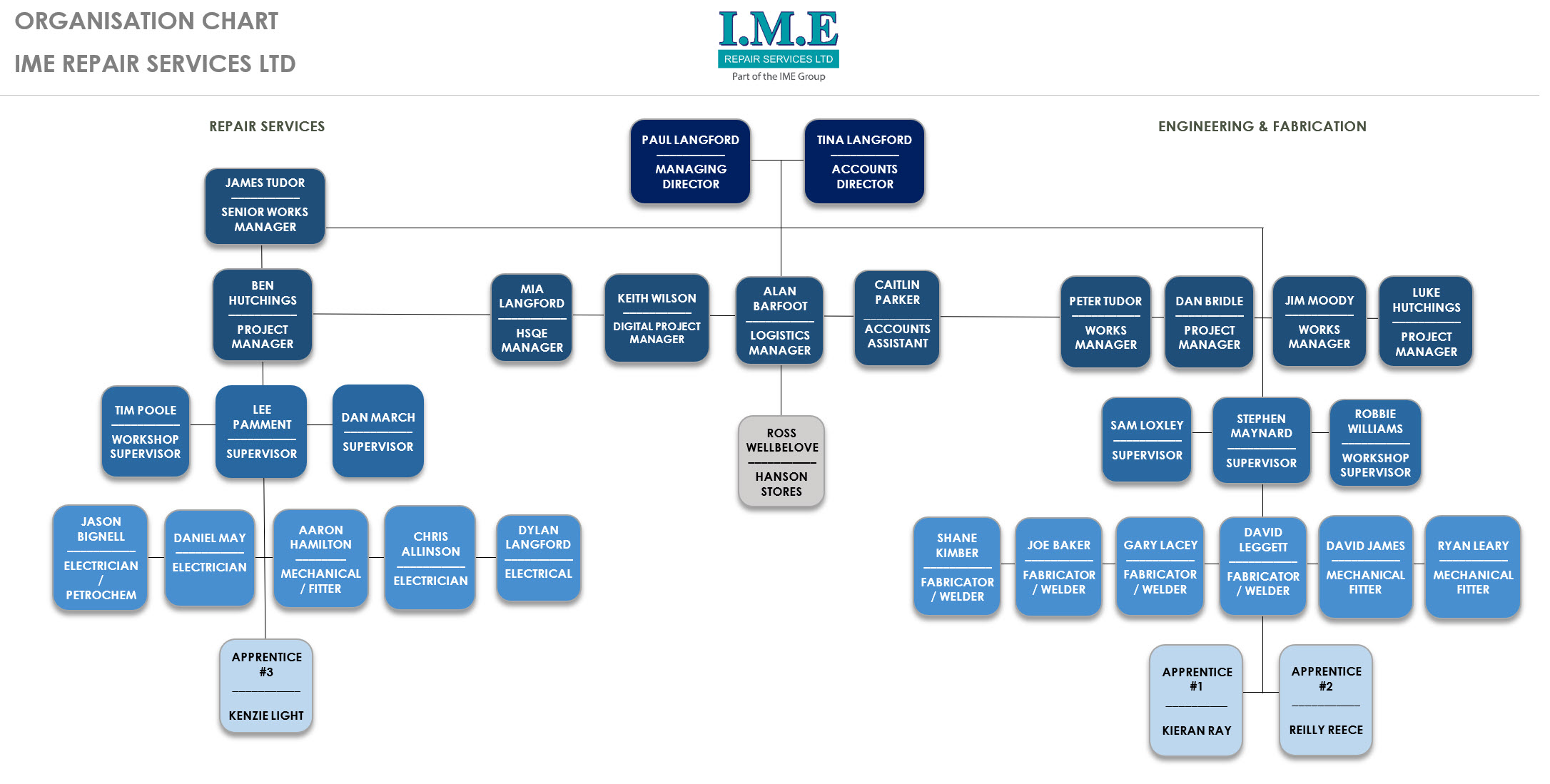 IME Repair Services Ltd Org Chart