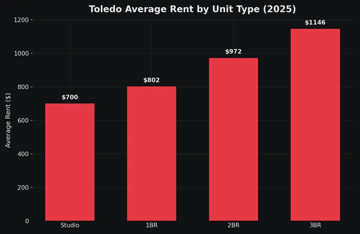 graph showig toledo, hio average rent per unit in 2025