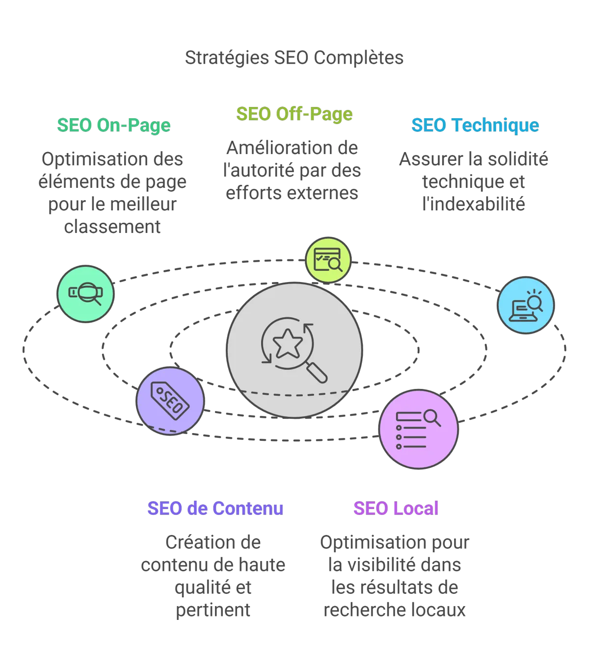 Illustration des cinq aspects du SEO : SEO On-Page, SEO Off-Page, SEO Technique, SEO de Contenu, et SEO Local, montrant les stratégies clés pour améliorer le classement des sites web sur les moteurs de recherche.