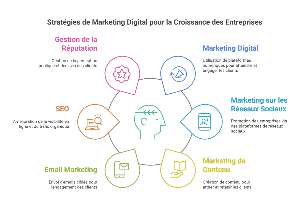 Strategies marketing et automations