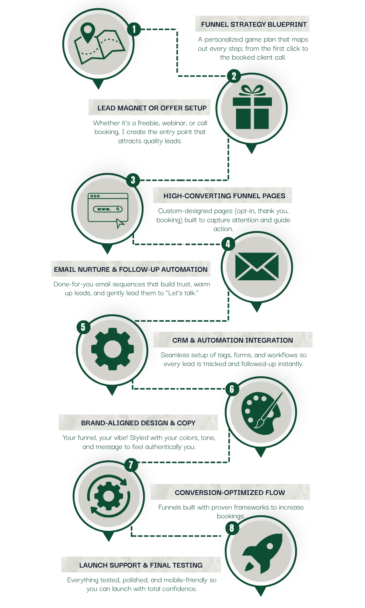 funnel service inclusions