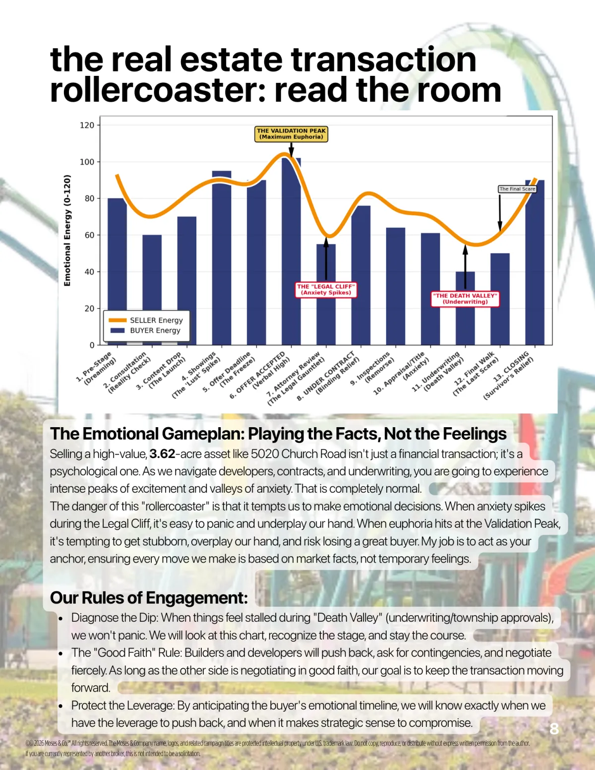 Real estate transaction emotional rollercoaster chart showing 13 stages from listing to closing, highlighting the Legal Cliff and Death Valley during the selling process.