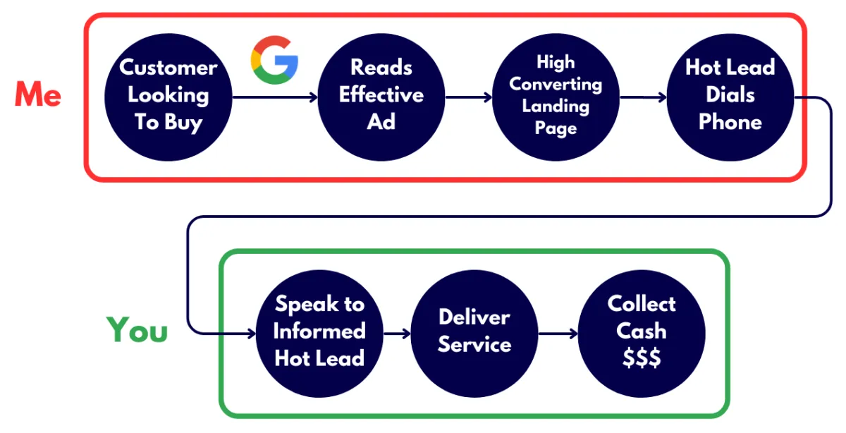Flowchart showing the customer journey for a google ad campaign