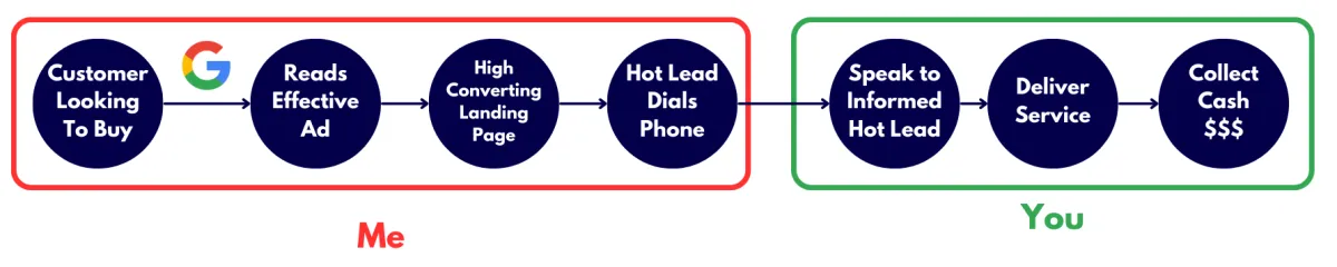 Flowchart showing the customer journey for a google ad campaign
