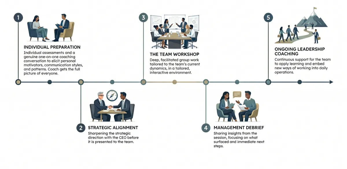Team alignment program how it works