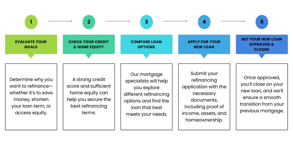 The Refinance Process – What to Expect Chart