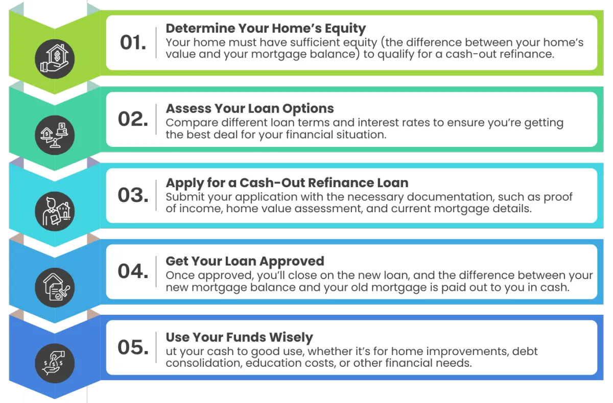 How Does the Cash-Out Refinance Process Work?