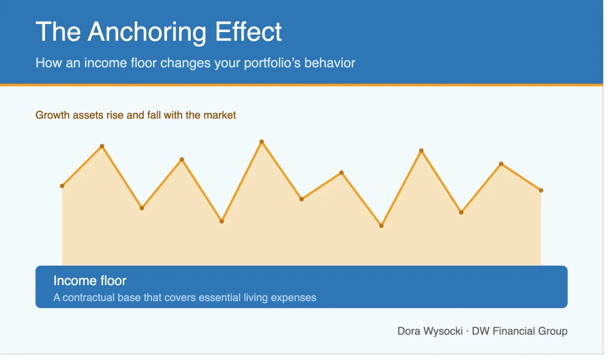 The Anchoring Effect- How an Income Floor Changes Your Entire Portfolio’s Behavior