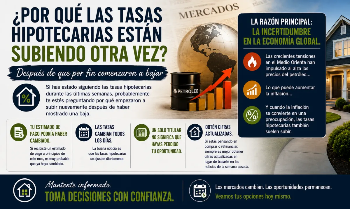 Por Qué las Tasas Hipotecarias Volvieron a Subir Después de Haber Bajado y Qué Hacer Ahora