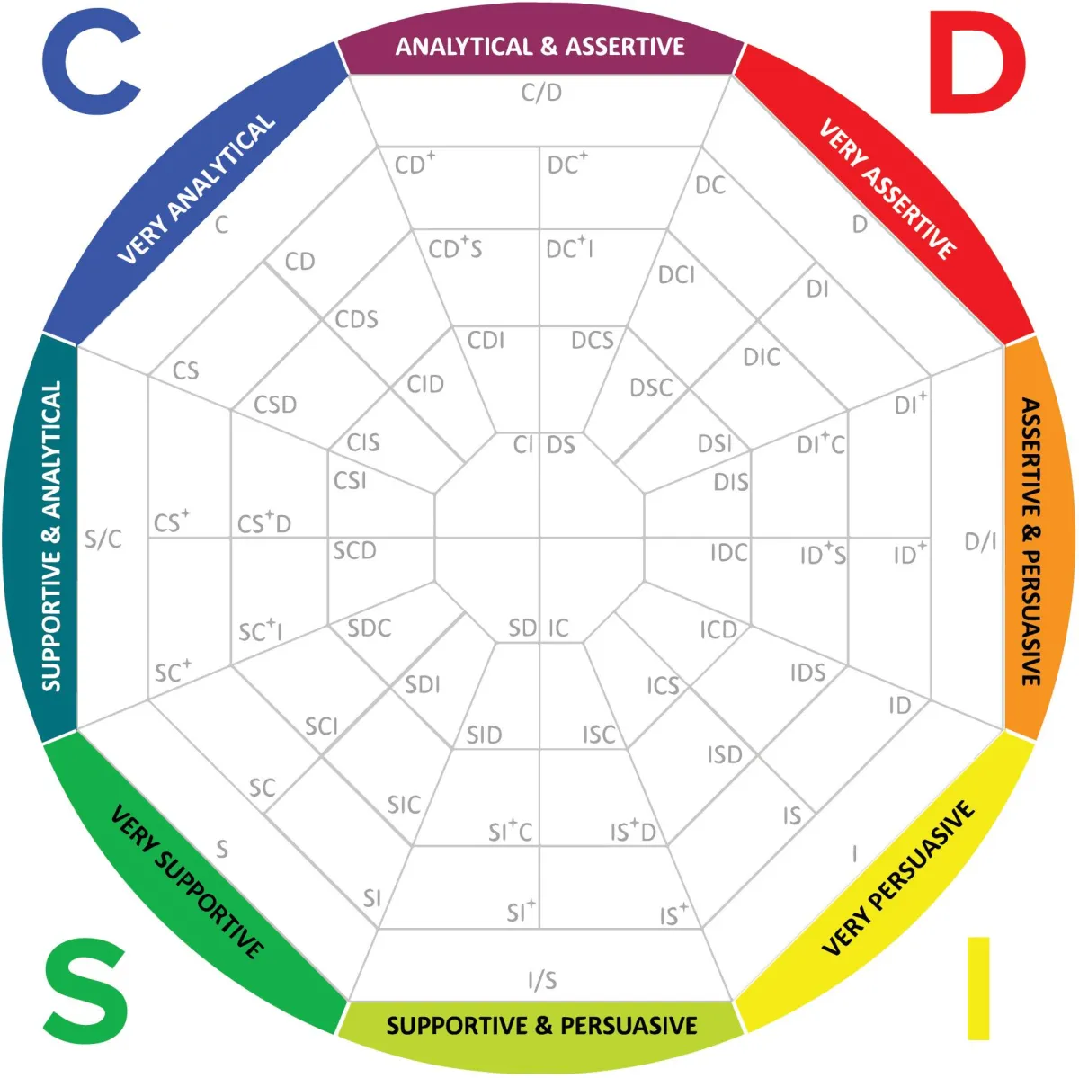 DiSC Assessments