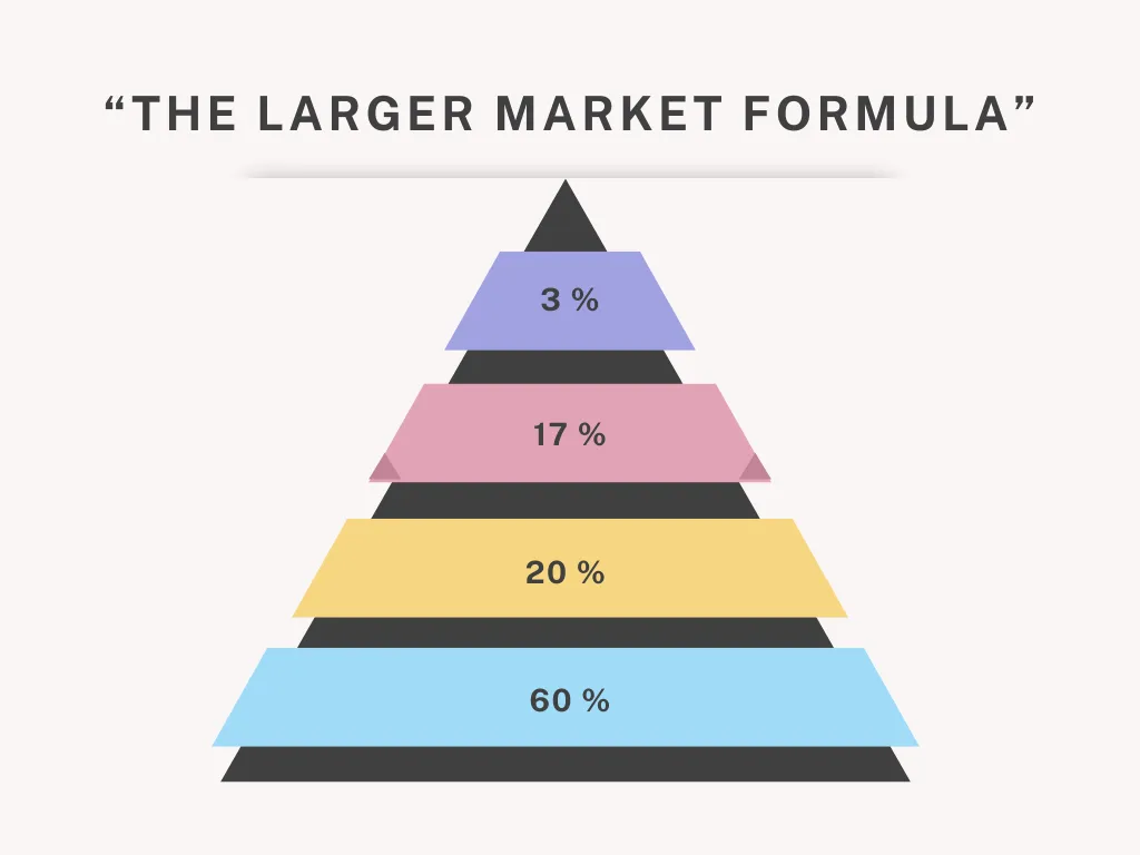 Billede af "The Larger Market Formlen"