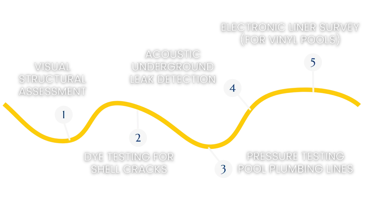 Kado pool detection system, Hamilton ON