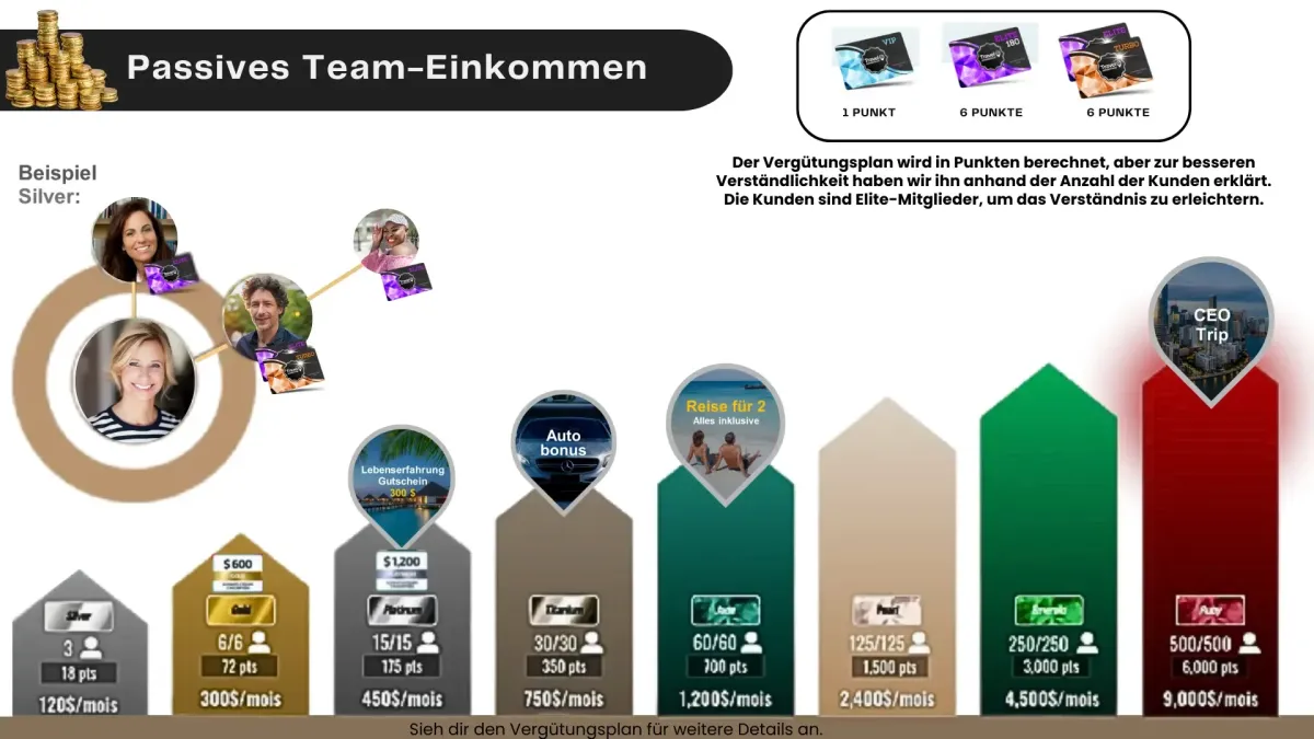 Vergütungsplan von MWR Life mit einer grafischen Darstellung der verschiedenen monatlichen Einkommensstufen basierend auf der Anzahl der Kunden und Punkte: Silver, Gold, Platinum, Titanium, Jade, Pearl, Emerald, Ruby. Farbiges Balkendiagramm mit Zusatzboni wie Autobonus, Presidental Trips und CEO-Reise.