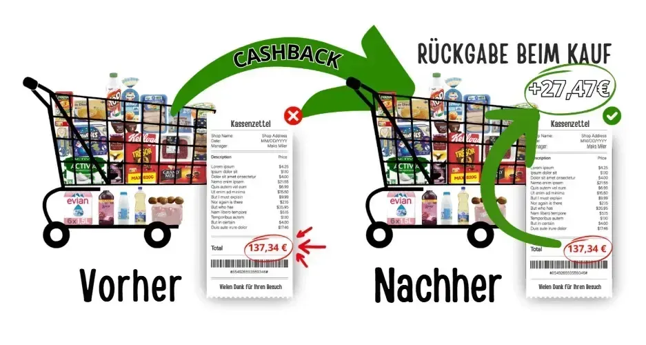 Zwei Einkaufswagen im Vergleich – links „Vorher“ ohne Cashback mit einem Kassenbon über 137,34 €, rechts „Nachher“ mit Cashback-Erstattung von 27,47 €. Die Grafik zeigt, wie Verbraucher beim Einkaufen mit dem Cashback-System Geld zurückerhalten können. Symbolische Darstellung der Ersparnis durch Rückvergütung beim Einkauf. Ideal für Themen rund um Inflation, Kaufkraft, Sparen beim Einkaufen und smarte Finanzlösungen.