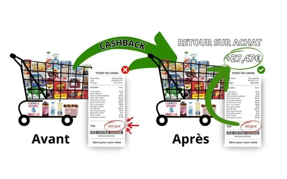 Comparaison avant/après avec panier de courses identique : 137,34 € payés, puis remboursement de 27,47 € grâce au cashback avec ticket de caisse.