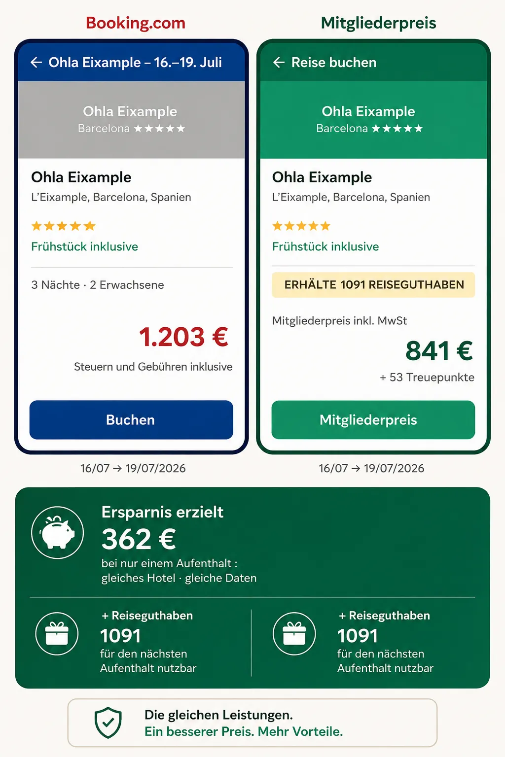Vergleich einer Hotelbuchung in Barcelona vom 16. bis 19. Juli 2026: Booking.com zeigt 1.203 €, während der Mitgliederpreis nur 841 € beträgt. Ersparnis 362 € plus 1.091 Reiseguthaben für eine spätere Reise.
