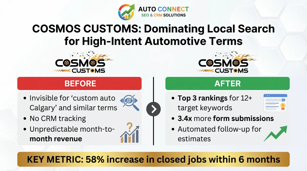 AutoConnect CRM Calgary SEO case study for Cosmos Customs highlighting top Google rankings, more form submissions, and automated follow-up.