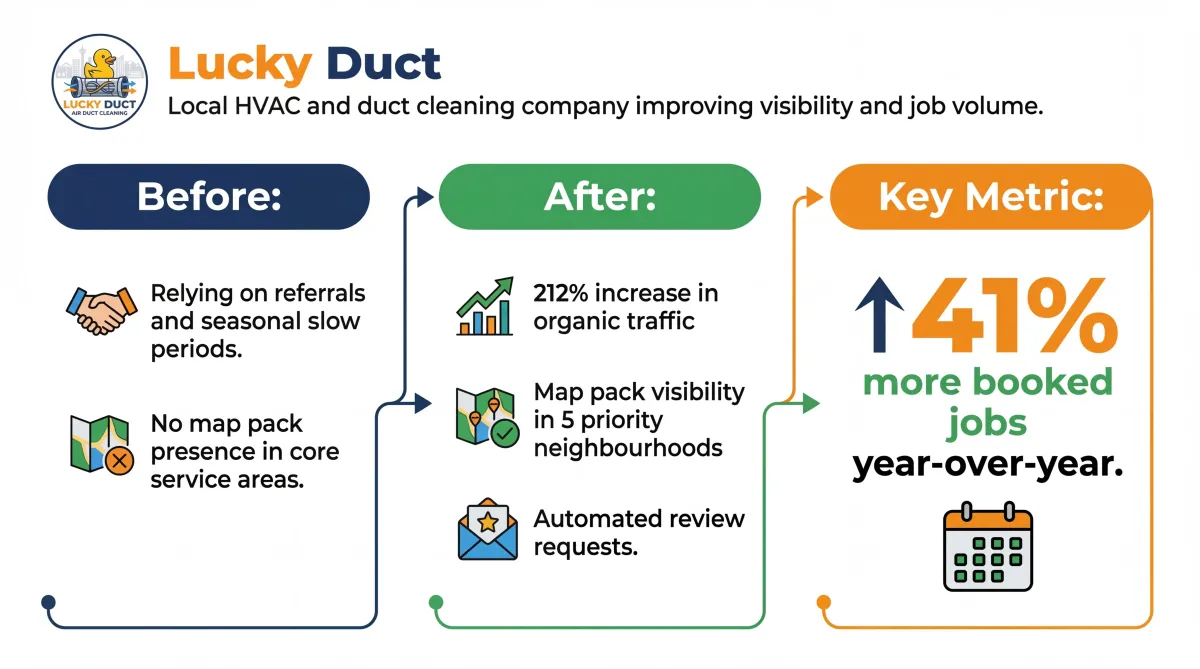 Lucky Duct Calgary case study showing AutoConnect CRM SEO growth, stronger Google Maps visibility, and more booked duct cleaning jobs.